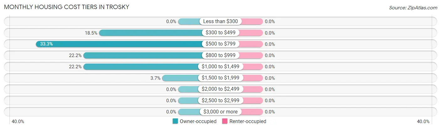 Monthly Housing Cost Tiers in Trosky