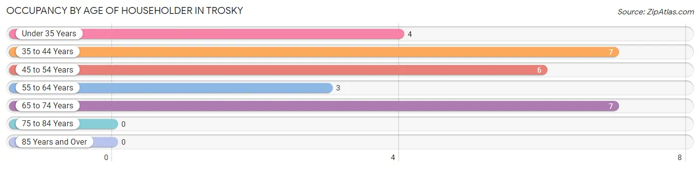 Occupancy by Age of Householder in Trosky