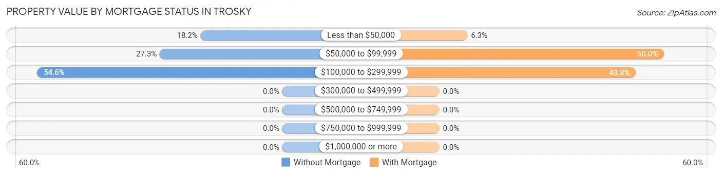 Property Value by Mortgage Status in Trosky