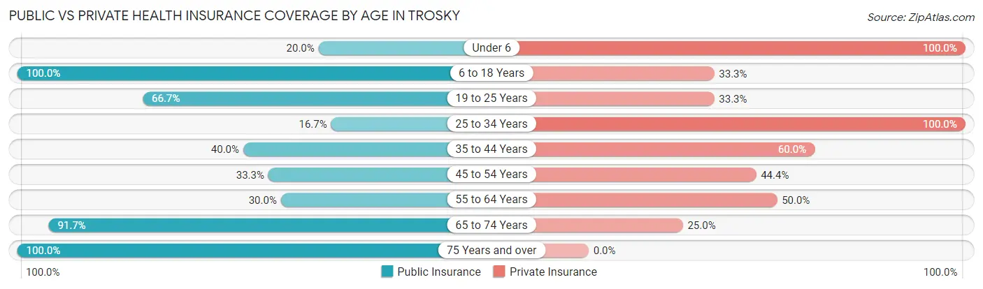 Public vs Private Health Insurance Coverage by Age in Trosky