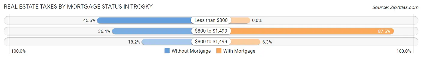 Real Estate Taxes by Mortgage Status in Trosky