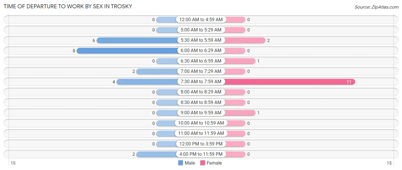 Time of Departure to Work by Sex in Trosky