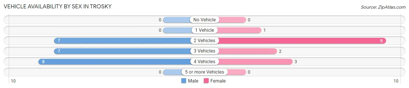 Vehicle Availability by Sex in Trosky