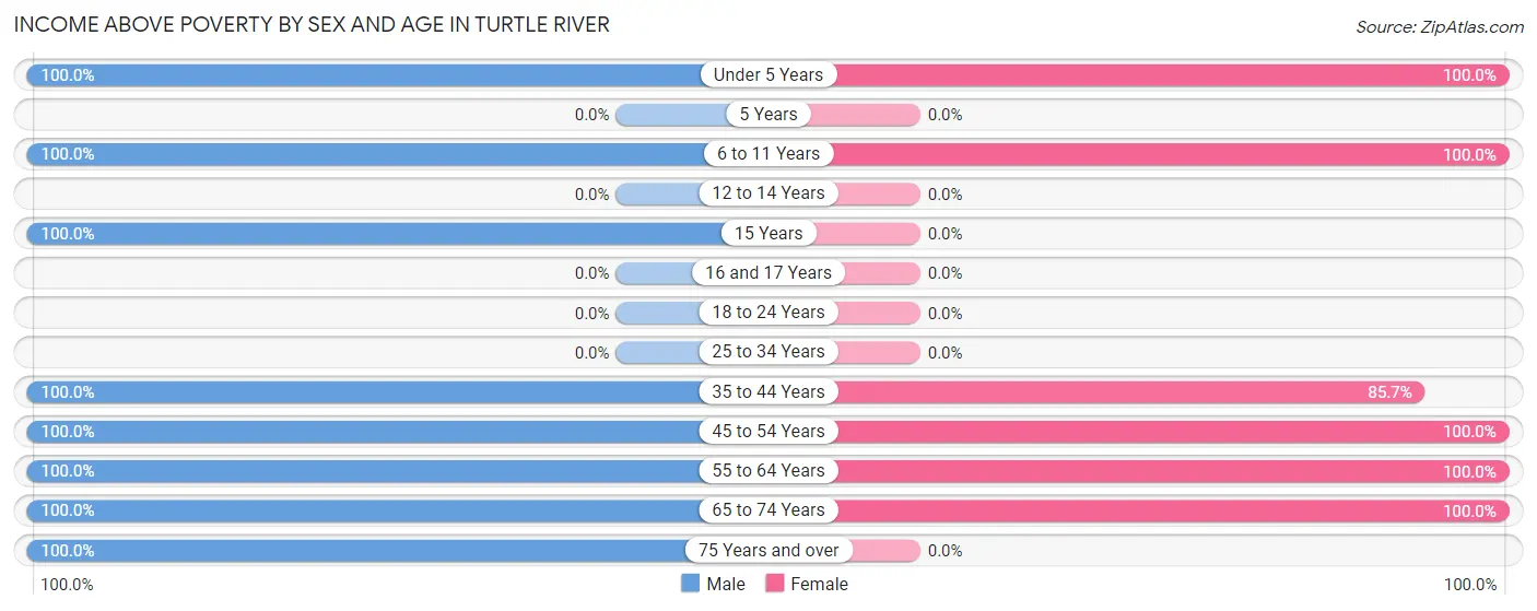 Income Above Poverty by Sex and Age in Turtle River