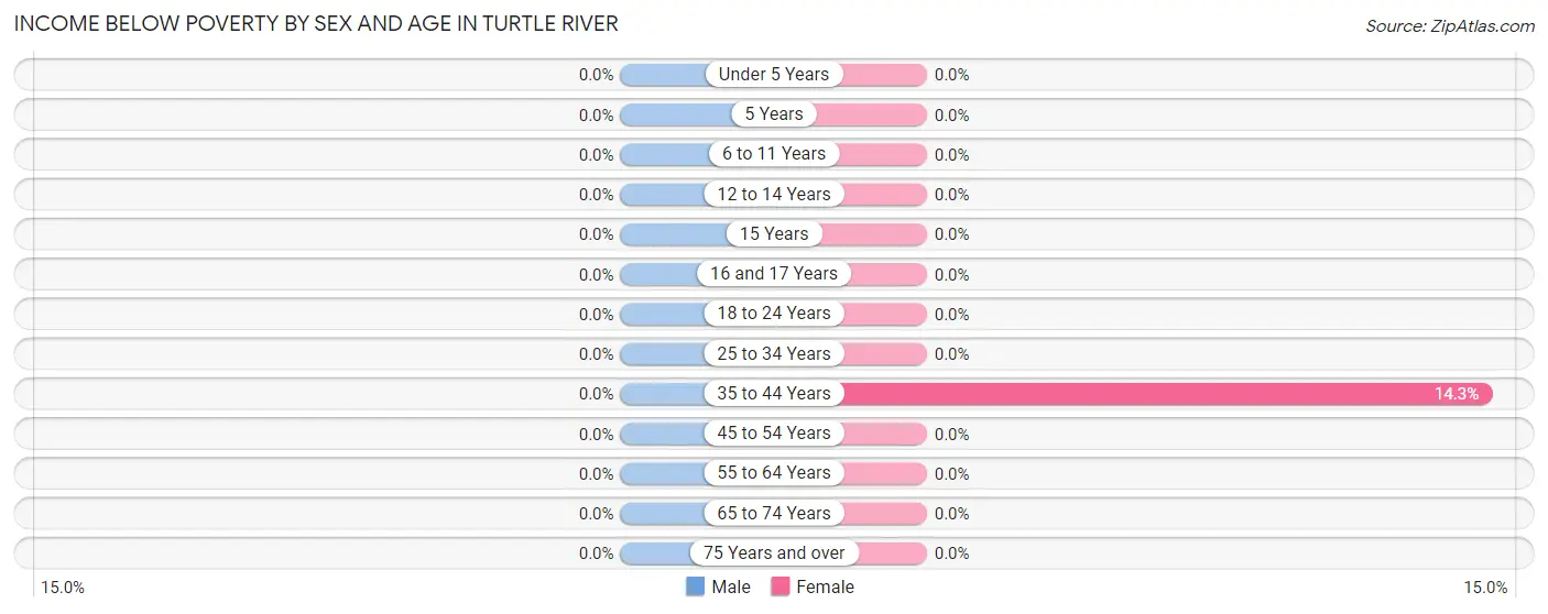 Income Below Poverty by Sex and Age in Turtle River