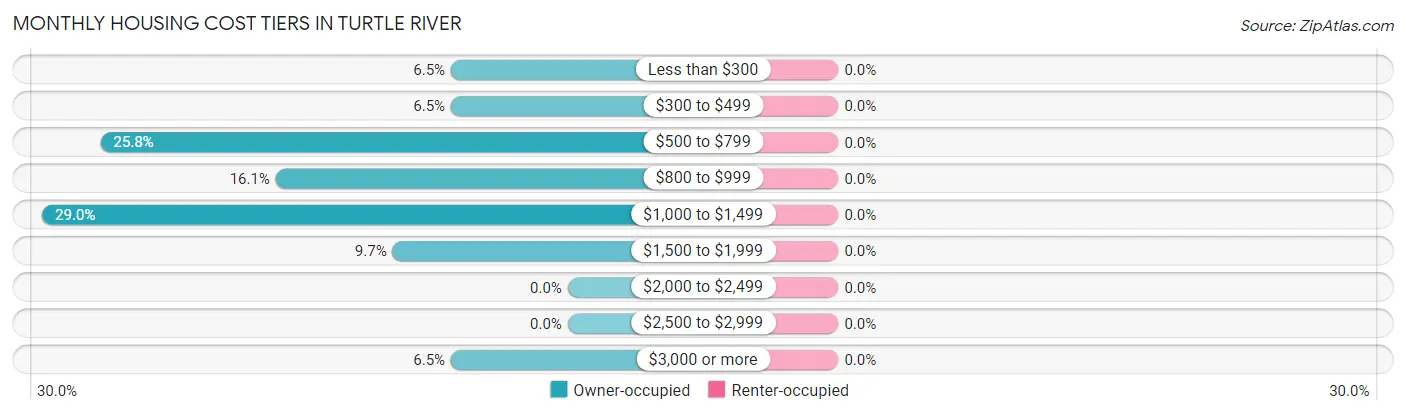 Monthly Housing Cost Tiers in Turtle River