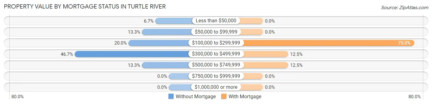 Property Value by Mortgage Status in Turtle River