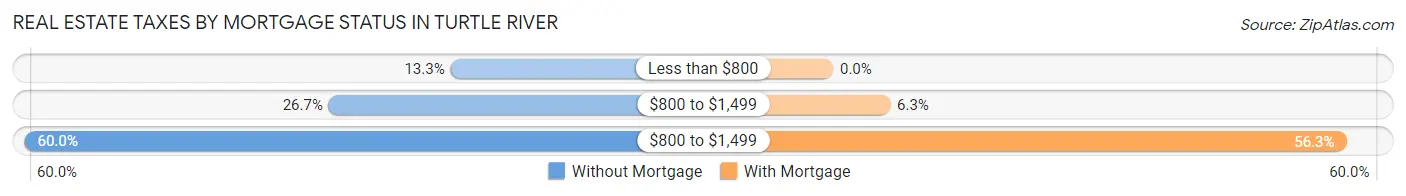 Real Estate Taxes by Mortgage Status in Turtle River