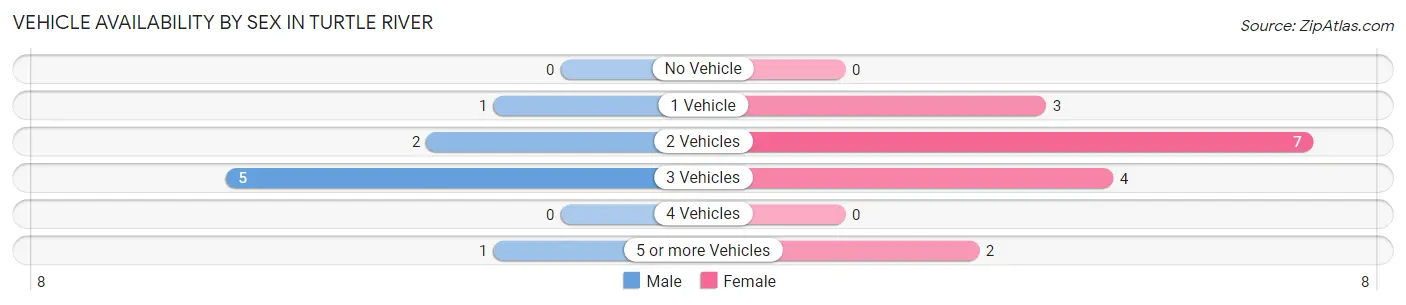 Vehicle Availability by Sex in Turtle River