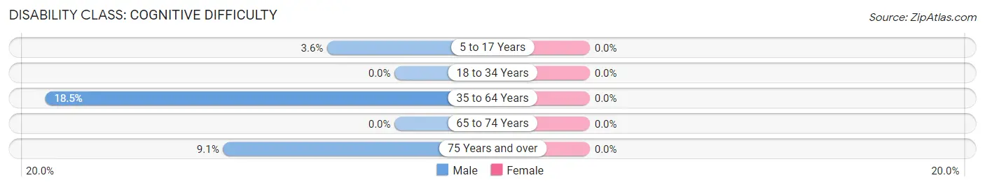 Disability in Twin Lakes: <span>Cognitive Difficulty</span>