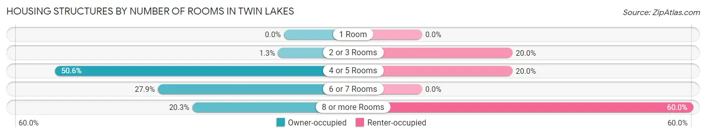 Housing Structures by Number of Rooms in Twin Lakes