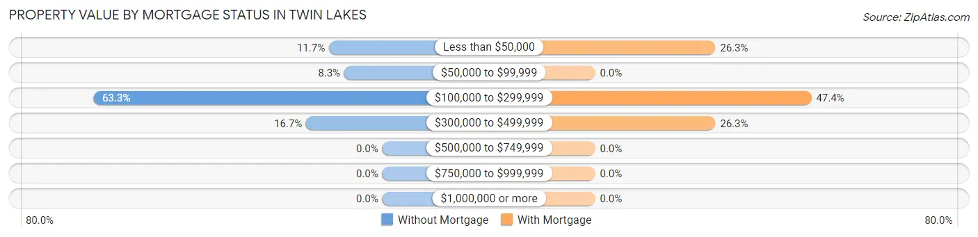 Property Value by Mortgage Status in Twin Lakes