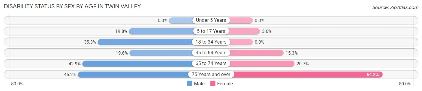 Disability Status by Sex by Age in Twin Valley
