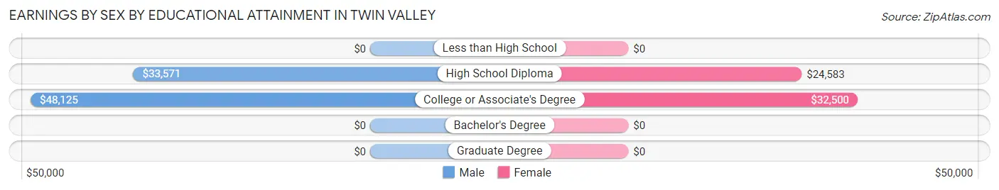 Earnings by Sex by Educational Attainment in Twin Valley