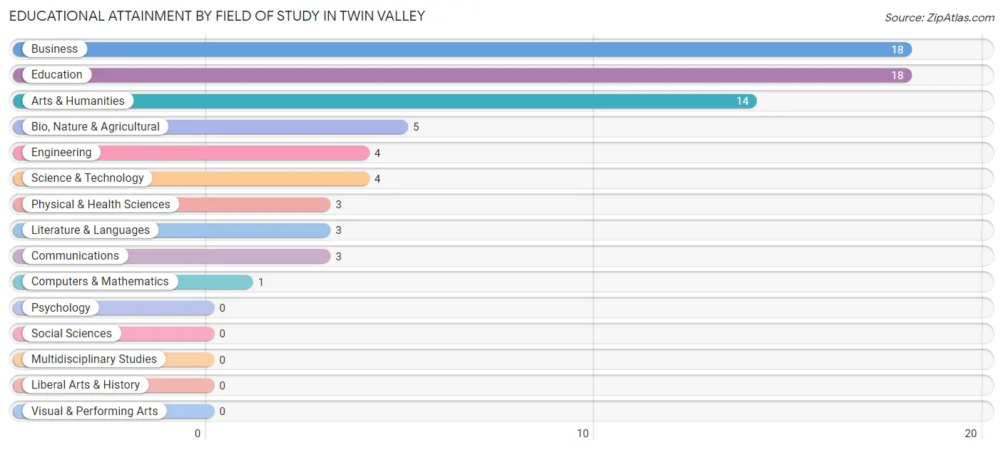 Educational Attainment by Field of Study in Twin Valley