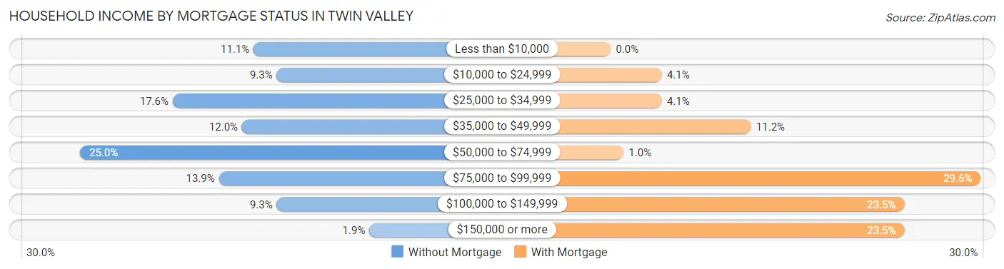 Household Income by Mortgage Status in Twin Valley