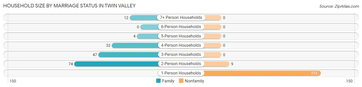 Household Size by Marriage Status in Twin Valley