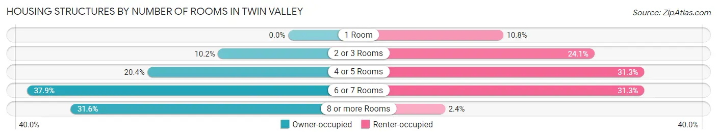 Housing Structures by Number of Rooms in Twin Valley