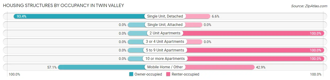 Housing Structures by Occupancy in Twin Valley