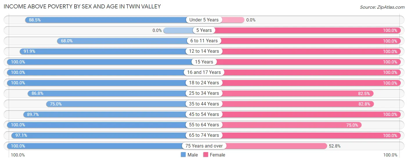 Income Above Poverty by Sex and Age in Twin Valley