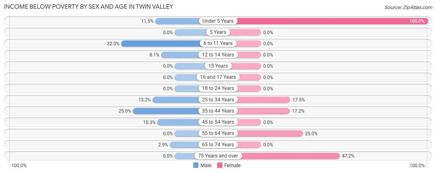Income Below Poverty by Sex and Age in Twin Valley