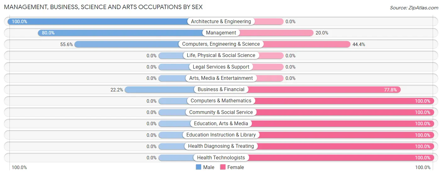 Management, Business, Science and Arts Occupations by Sex in Twin Valley
