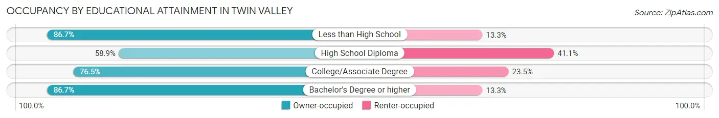 Occupancy by Educational Attainment in Twin Valley