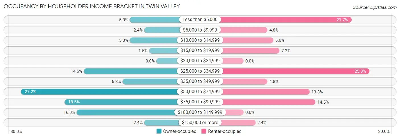Occupancy by Householder Income Bracket in Twin Valley