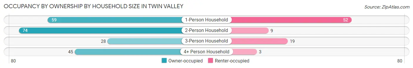 Occupancy by Ownership by Household Size in Twin Valley