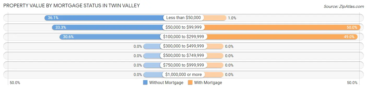 Property Value by Mortgage Status in Twin Valley