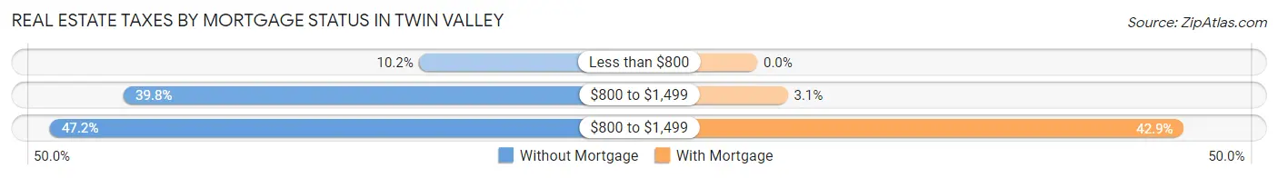 Real Estate Taxes by Mortgage Status in Twin Valley