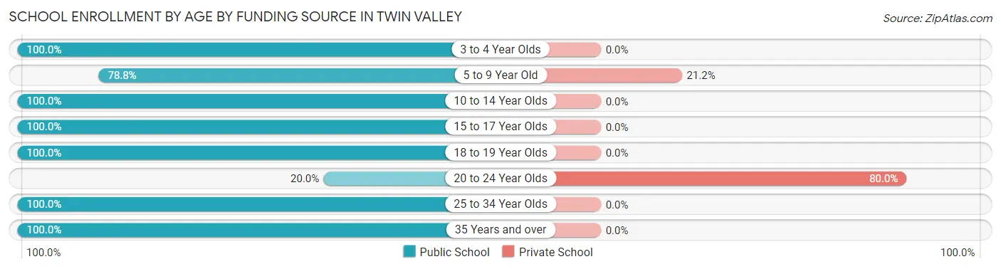 School Enrollment by Age by Funding Source in Twin Valley