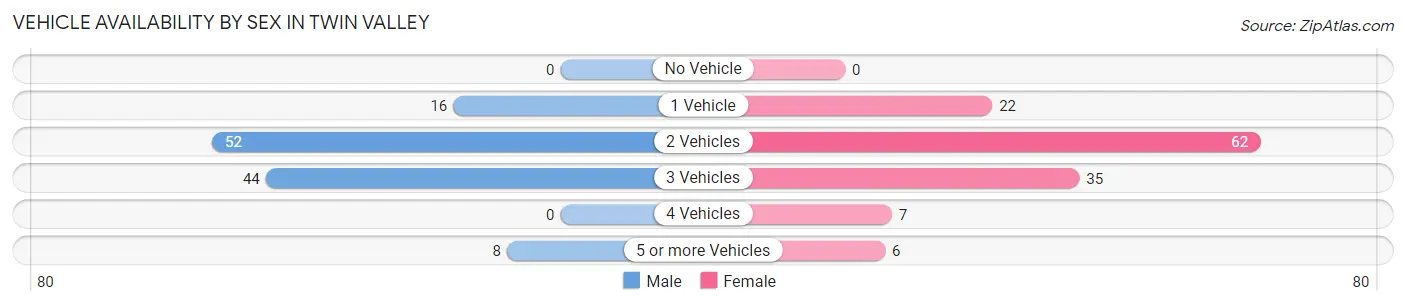 Vehicle Availability by Sex in Twin Valley