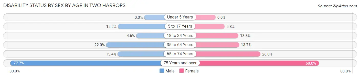 Disability Status by Sex by Age in Two Harbors