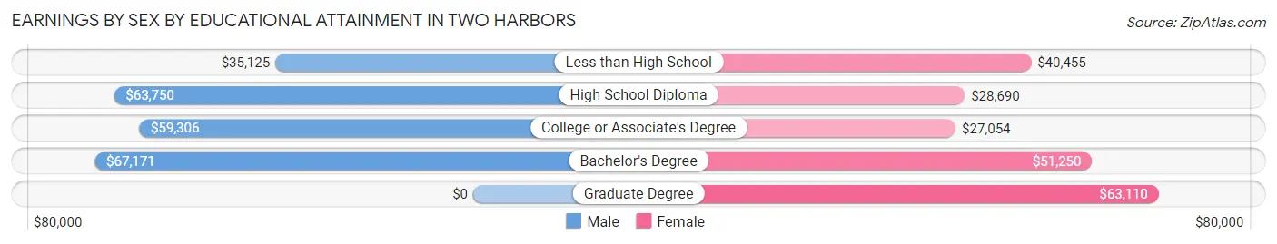 Earnings by Sex by Educational Attainment in Two Harbors