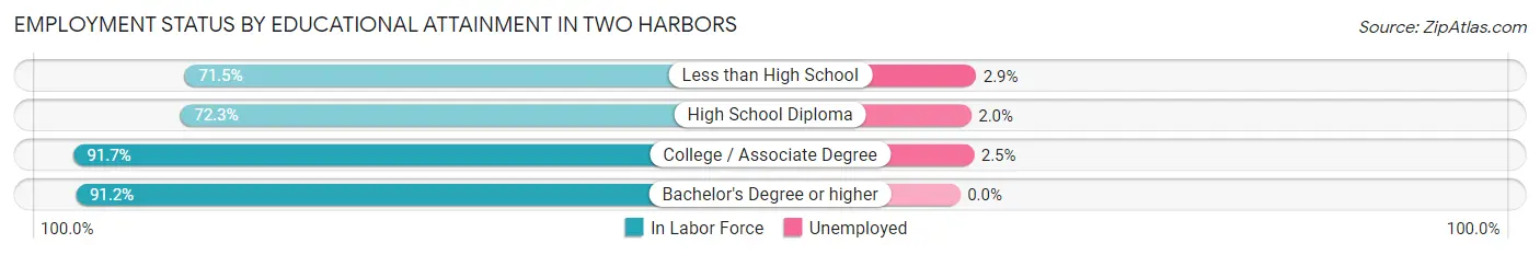 Employment Status by Educational Attainment in Two Harbors
