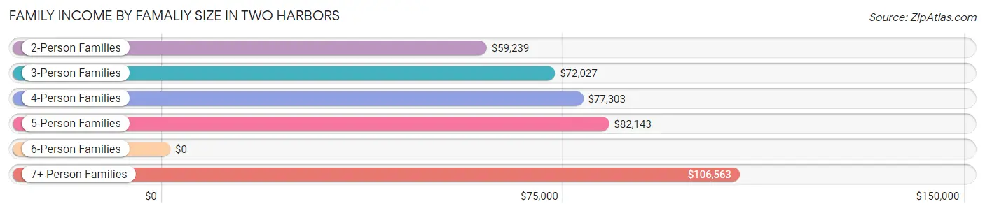 Family Income by Famaliy Size in Two Harbors