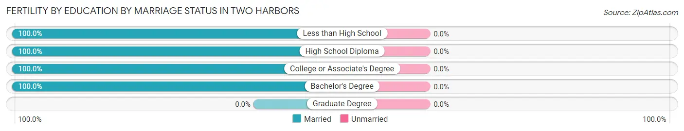 Female Fertility by Education by Marriage Status in Two Harbors