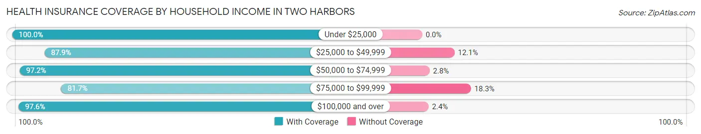 Health Insurance Coverage by Household Income in Two Harbors