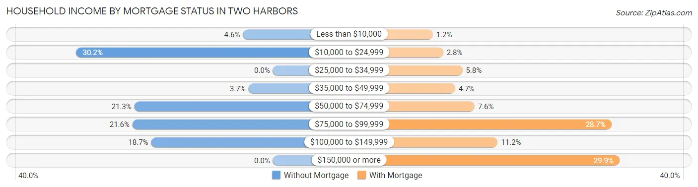 Household Income by Mortgage Status in Two Harbors