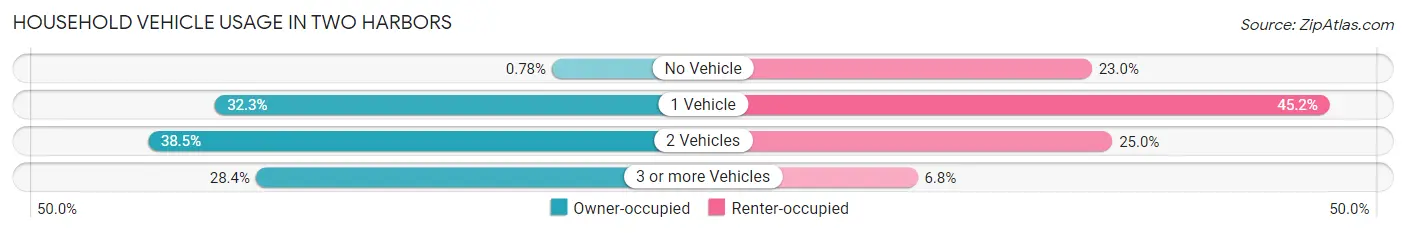 Household Vehicle Usage in Two Harbors