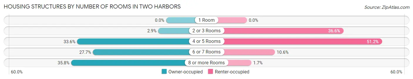 Housing Structures by Number of Rooms in Two Harbors