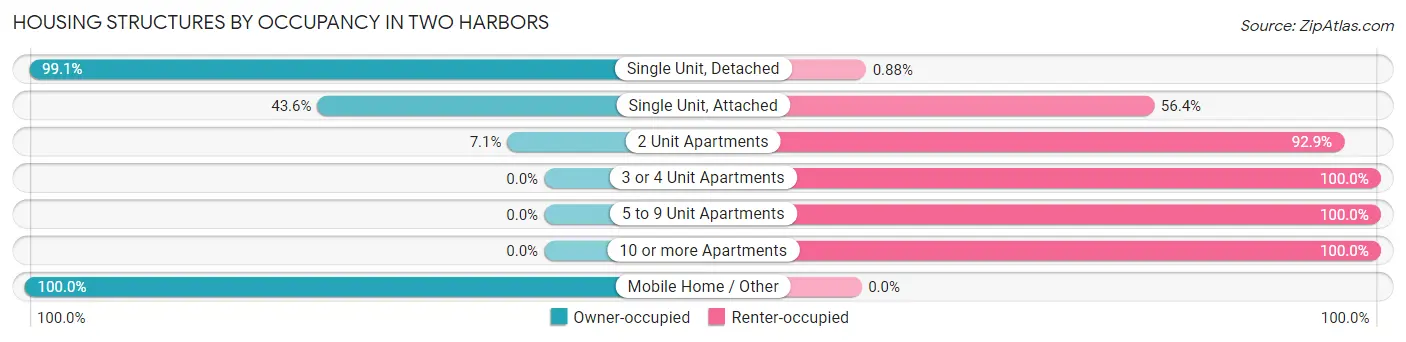 Housing Structures by Occupancy in Two Harbors