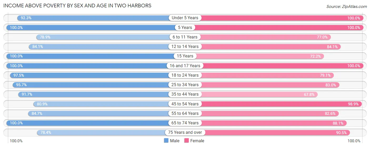 Income Above Poverty by Sex and Age in Two Harbors