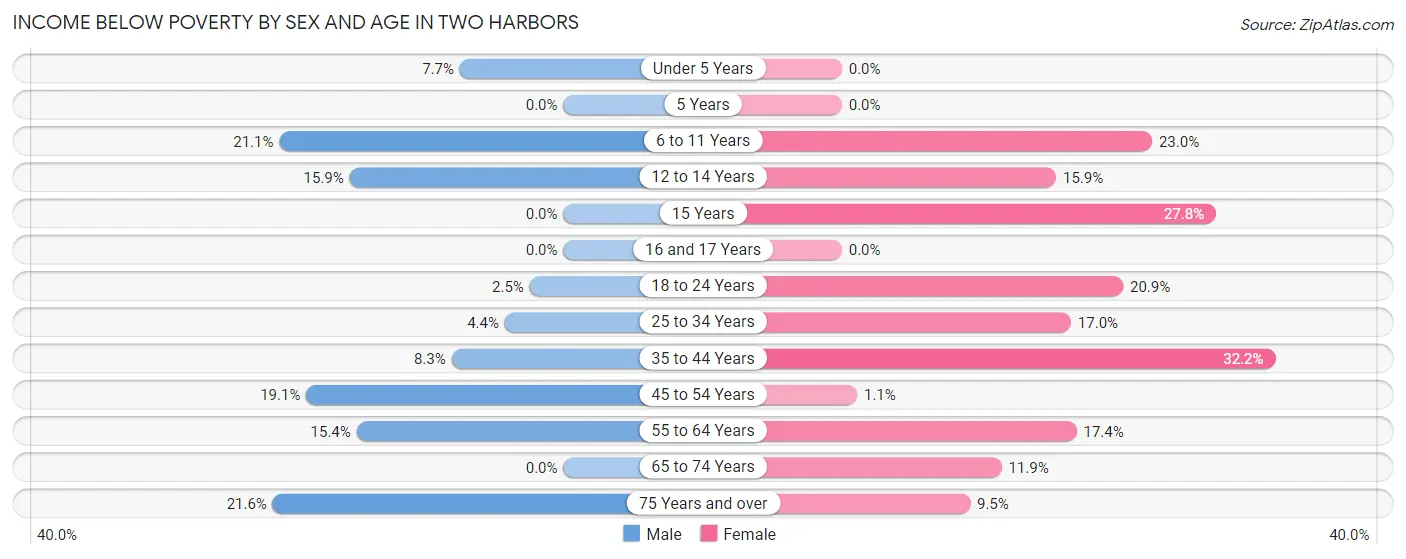 Income Below Poverty by Sex and Age in Two Harbors