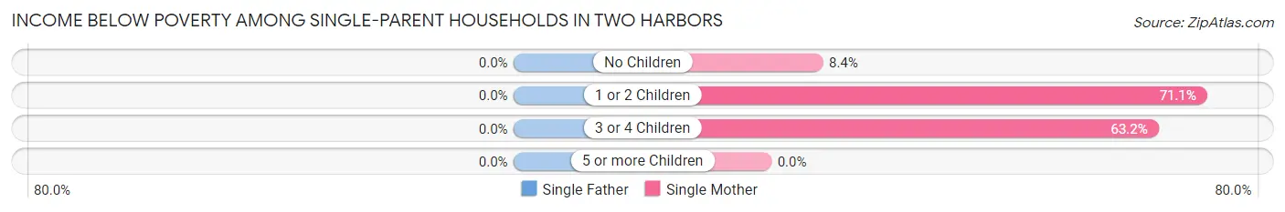 Income Below Poverty Among Single-Parent Households in Two Harbors