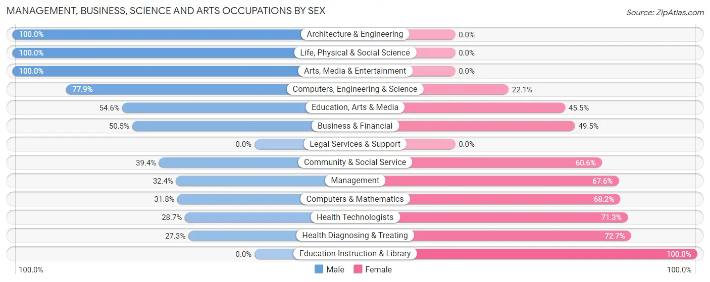 Management, Business, Science and Arts Occupations by Sex in Two Harbors