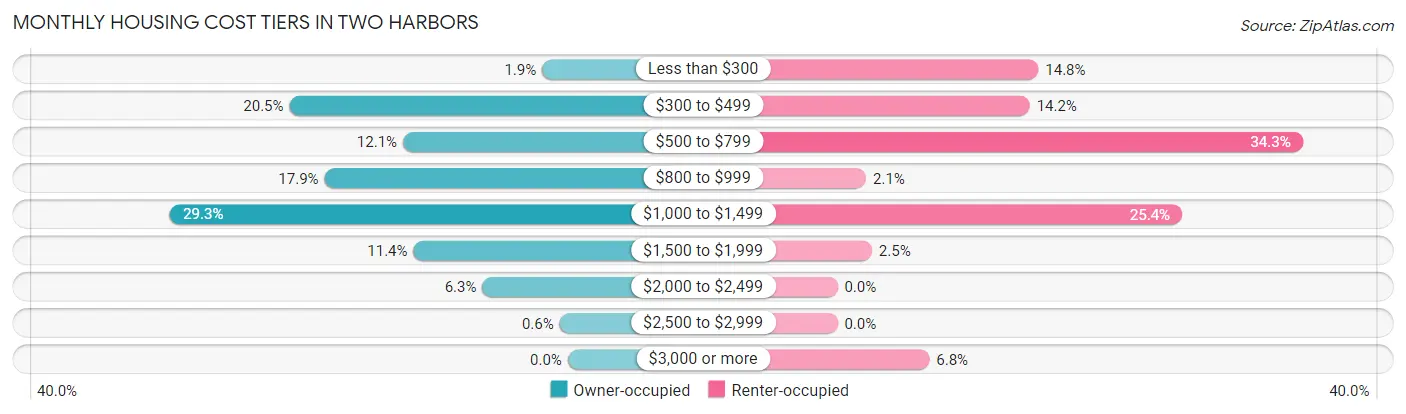 Monthly Housing Cost Tiers in Two Harbors