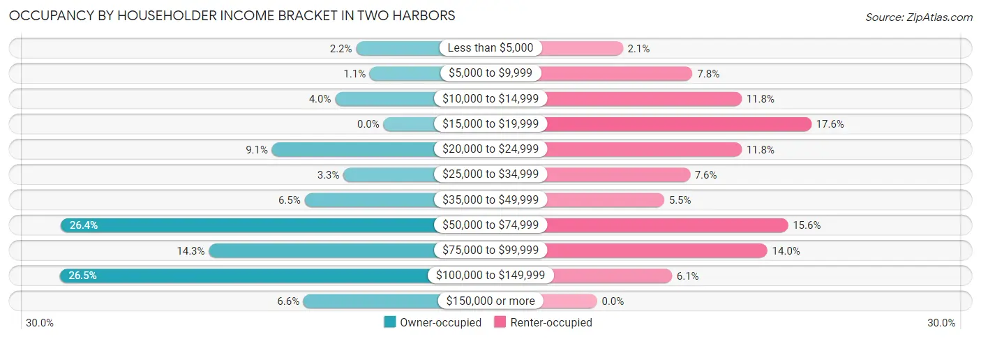Occupancy by Householder Income Bracket in Two Harbors