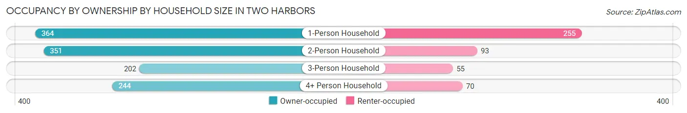 Occupancy by Ownership by Household Size in Two Harbors